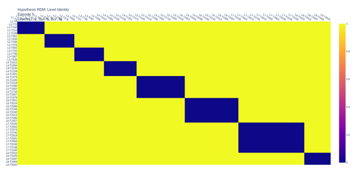 RSA matrix for level identity
