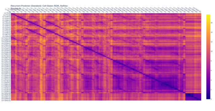 RSA matrix for the recurrent predictor with predictive coding