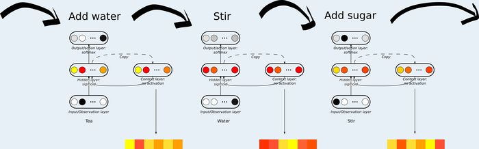 Cartoon showing activation vectors being extracted from the Elman layer for three action steps
