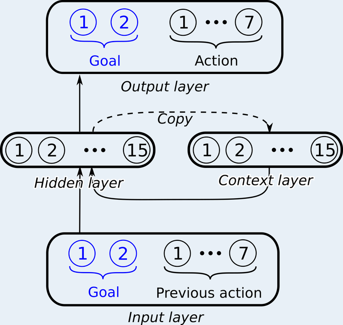 Goal Network architecture diagram