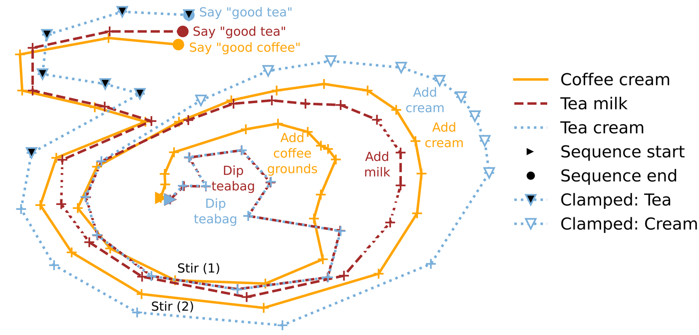 t-SNE of hidden layer trajectories with and without goal manipulation